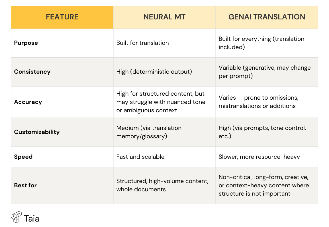 Feature comparison table between NMT and GenAI translation showing strengths and weaknesses