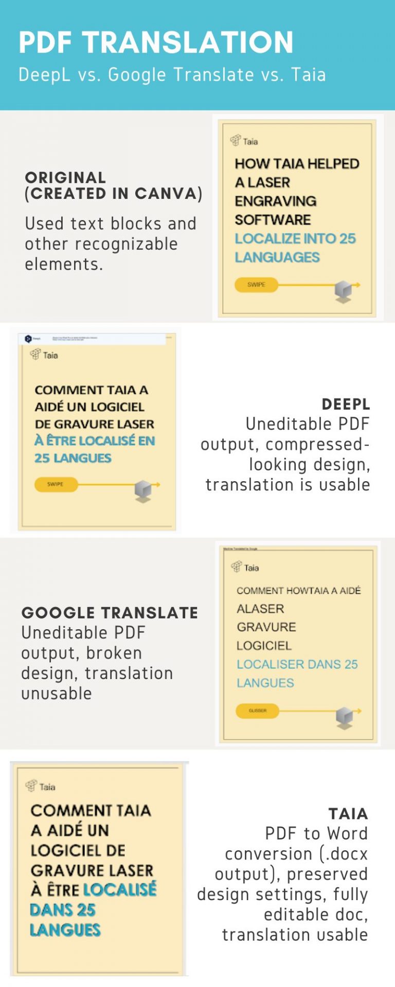 PDF translation format comparison showing DeepL vs Google Translate vs Taia results