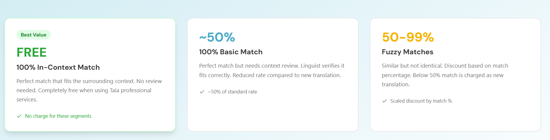 Taia Translation Memory discount tiers: FREE for 100% matches, ~50% off for basic matches, 50-99% off for fuzzy matches