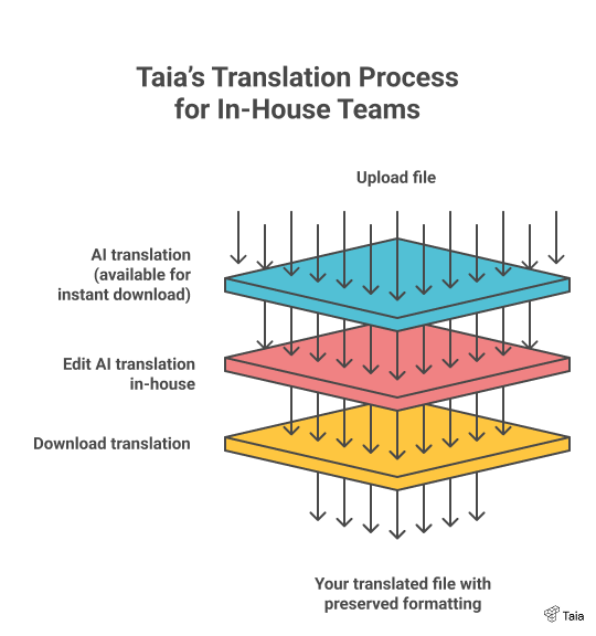 Taia's translation process for in-house teams