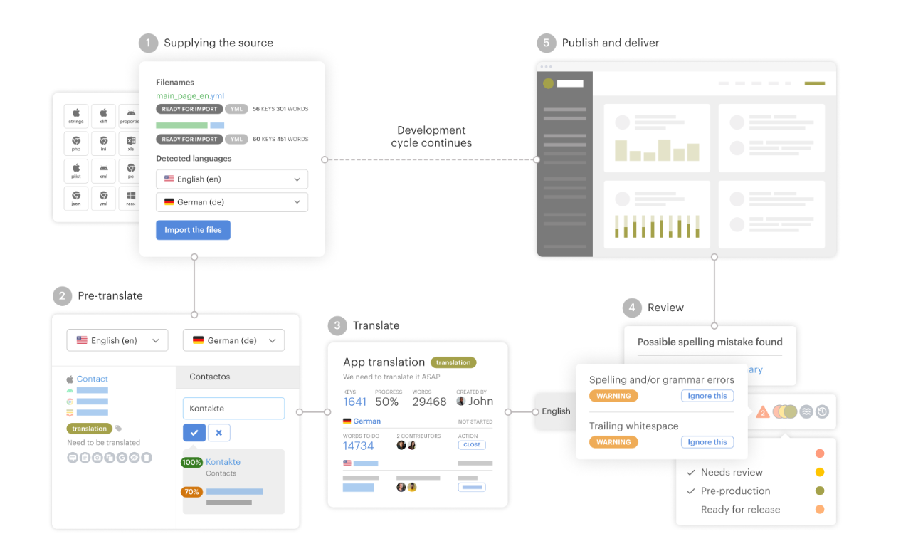 Lokalise developer-friendly localization platform