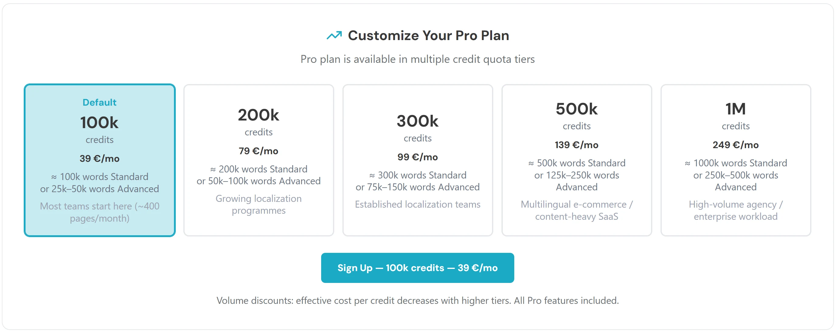 Taia Pro plan tier selector: 100k credits (€39/mo, default), 200k (€79/mo), 300k (€99/mo), 500k (€139/mo), 1M (€249/mo), with volume discounts and all Pro features included