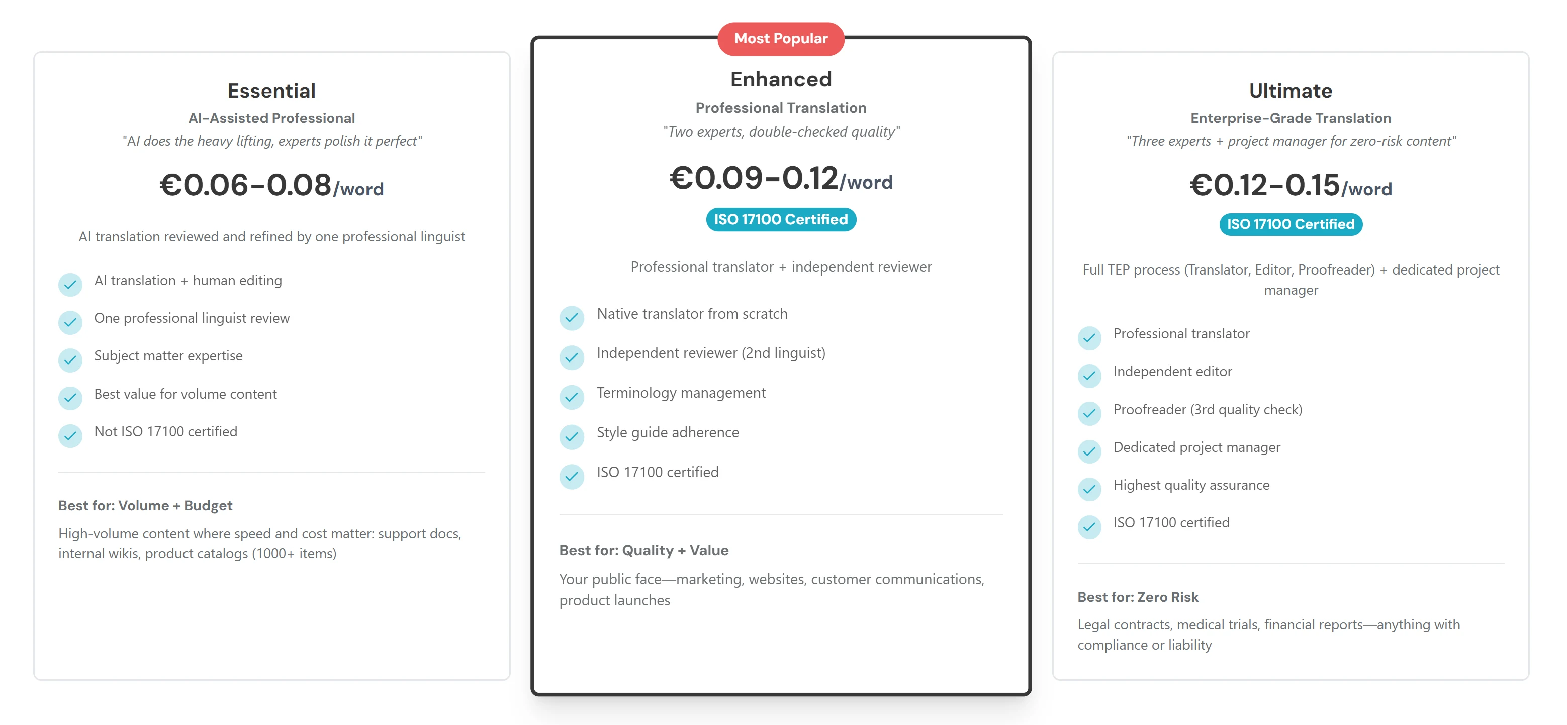 Taia professional translation tiers: Essential (€0.06–0.08/word), Enhanced (€0.09–0.12/word, ISO 17100 certified, most popular), and Ultimate (€0.12–0.15/word, ISO 17100 certified) with feature breakdowns