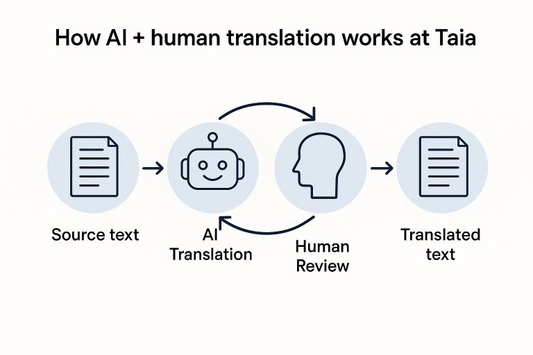 how ai plus human translation works at taia