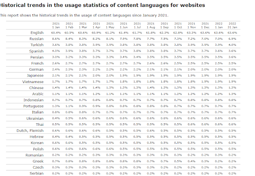 Historical Trends Usage Statistics of Content Languages for Website