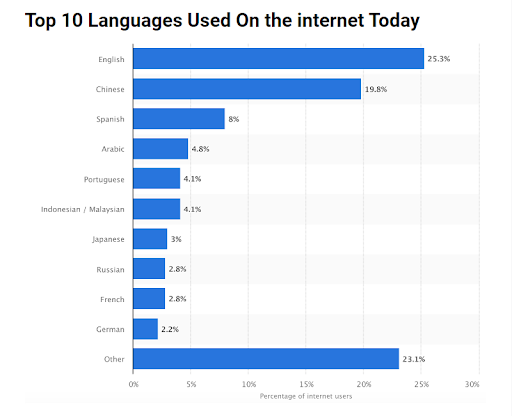 Statista.com - Top 10 Languages Used On the Internet