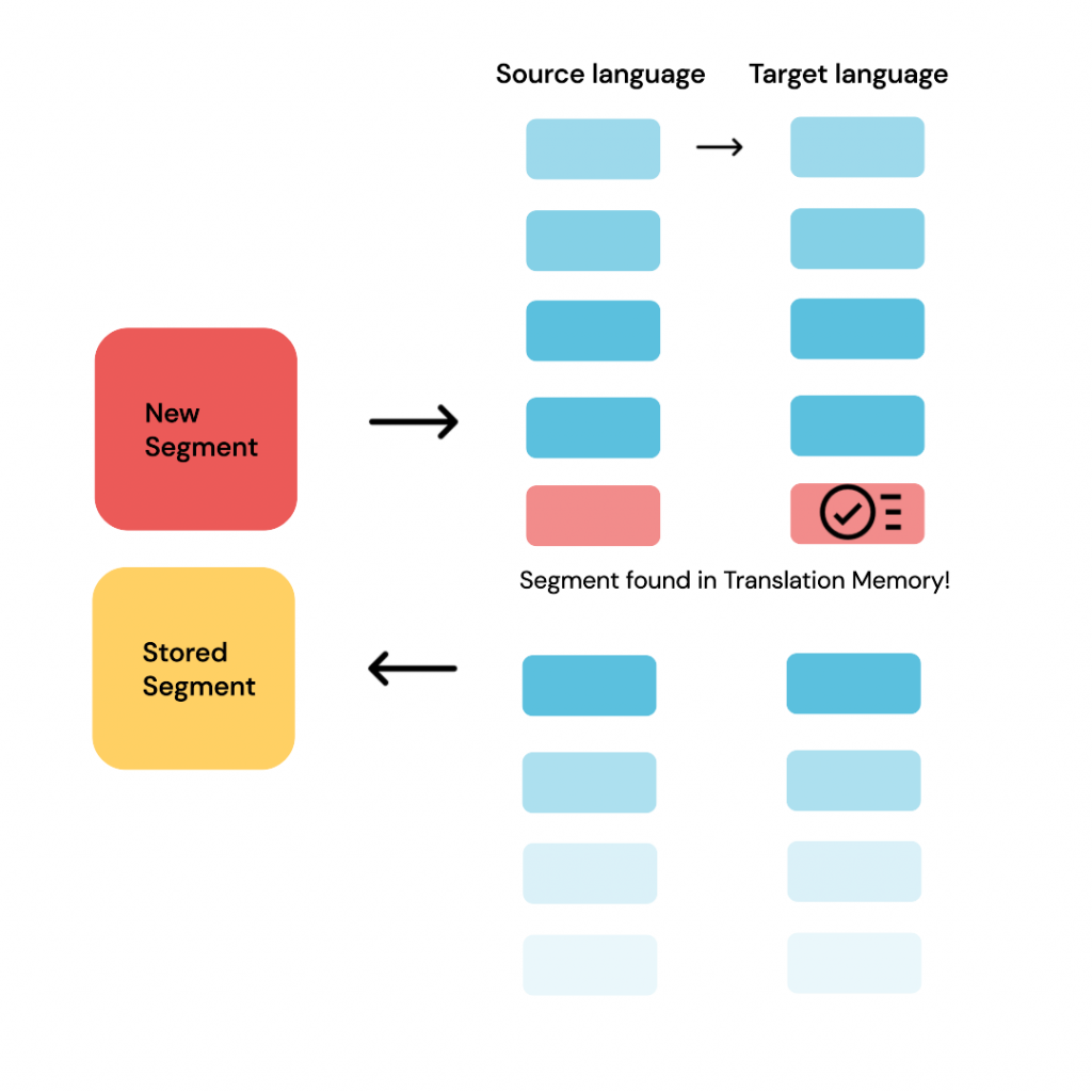 An image depicting how a translation memory works by illustrating source languages and translation target language