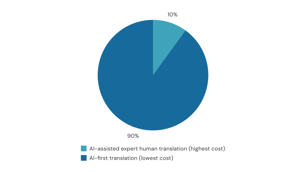 taia ecommerce localization chart