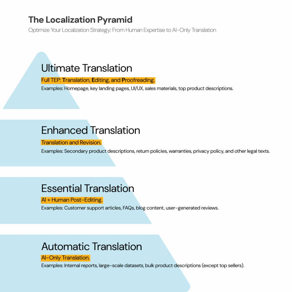 Taia's Localization Strategy Pyramid for Optimized Content Translation and Budgeting