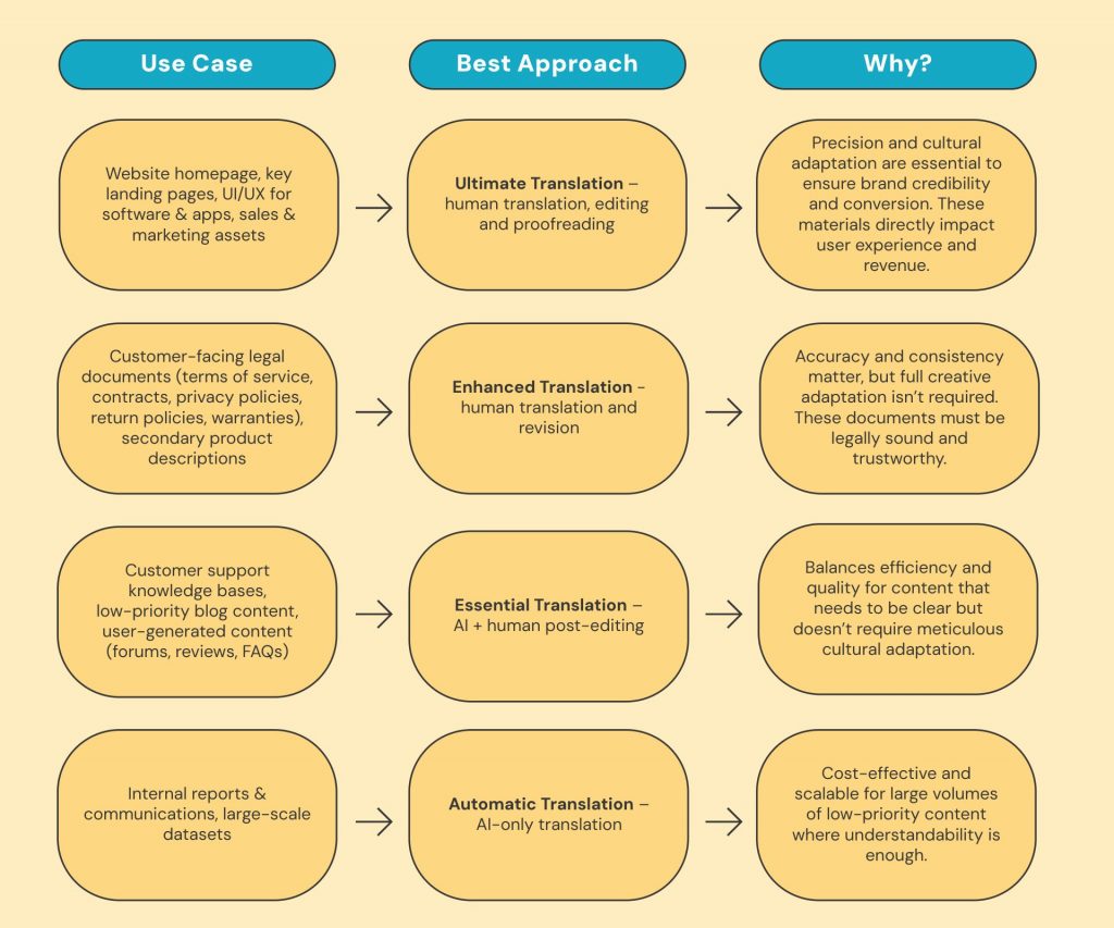 Taia's Table for Optimizing Your Localization Strategy