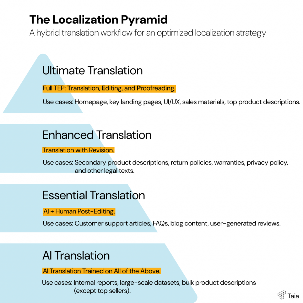 localization pyramid: hybrid translation workflow