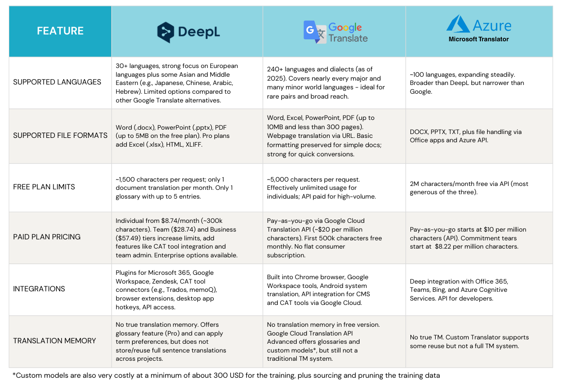 DeepL vs. Google Translate vs. Microsoft Translator feature comparison