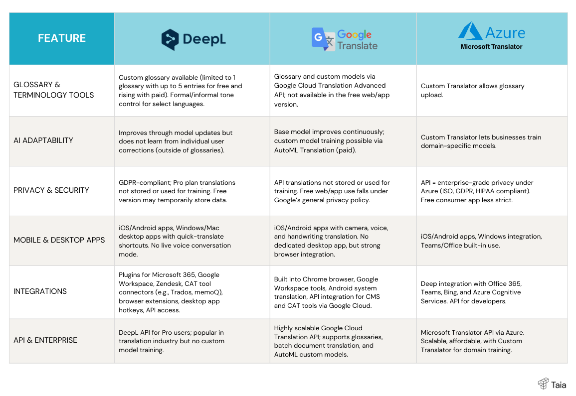 DeepL vs Google Translate v Microsoft Translator feature comparison