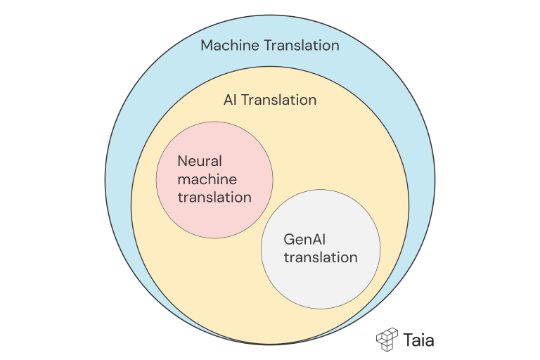 difference between machine translation and ai translation