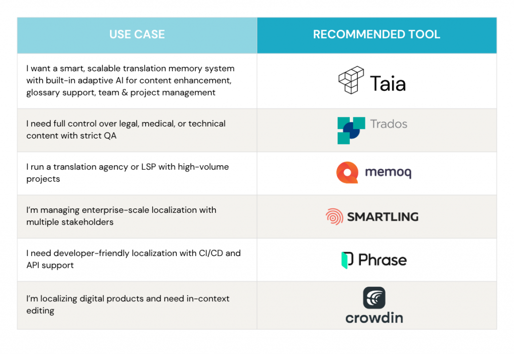 translation memory software by use case