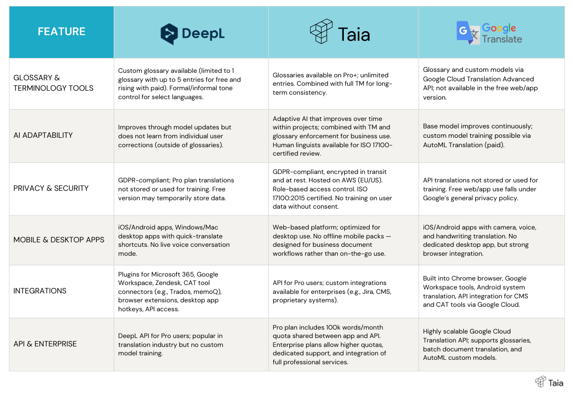 deepl vs taia vs gt feature comparison 2