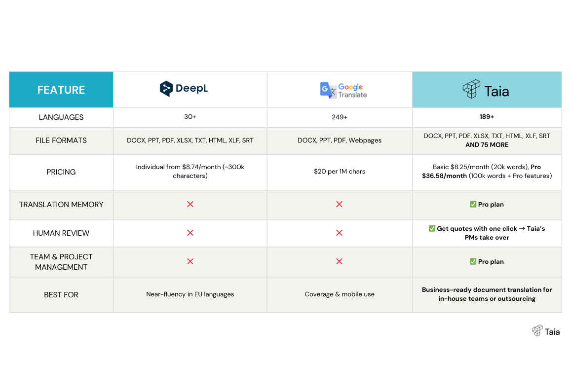 deepl vs taia vs gt feature comparison 3