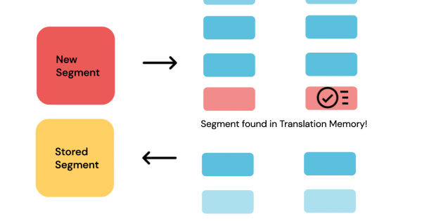 An image depicting how a translation memory works by illustrating source languages and translation target language